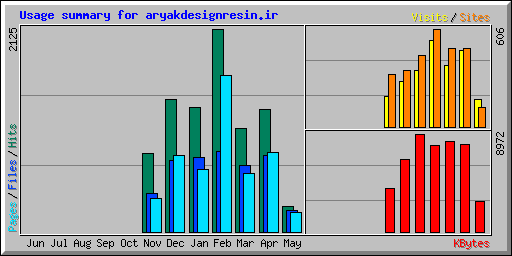 Usage summary for aryakdesignresin.ir